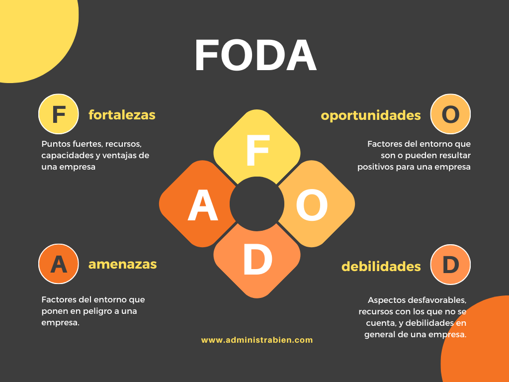 Análisis FODA como herramienta para medir los resultados